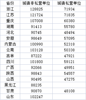 浙江最新公布2022年平均工資水平，觀察與解析