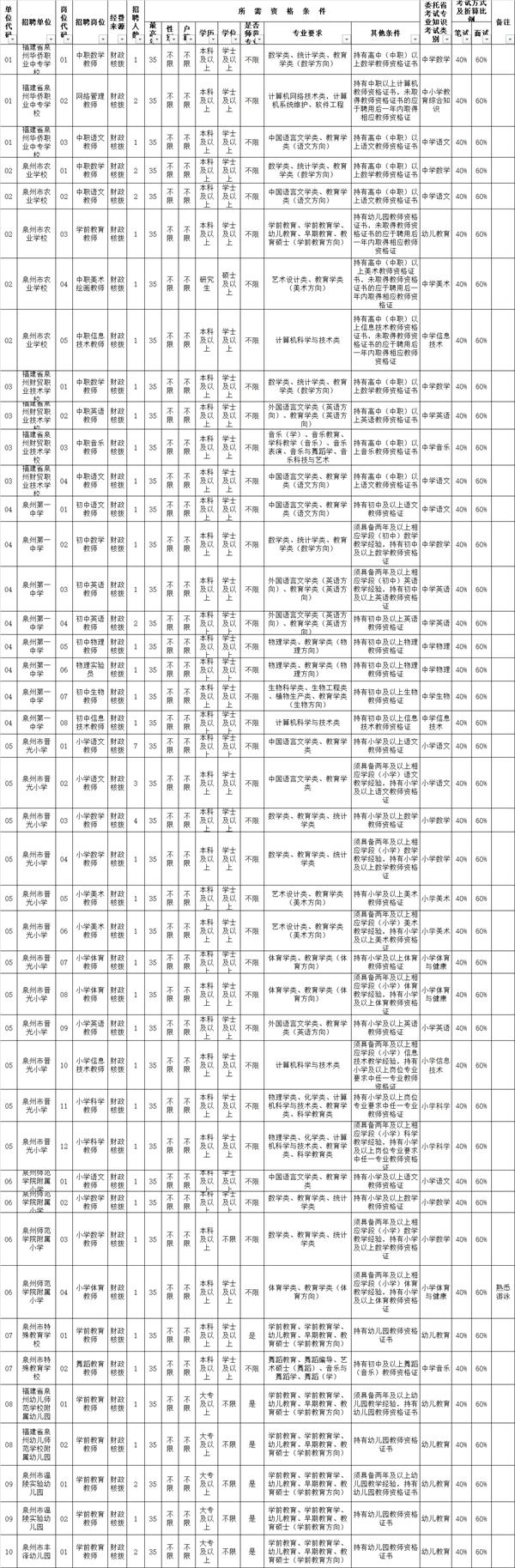 鯉城區(qū)農(nóng)業(yè)農(nóng)村局招聘啟事概覽