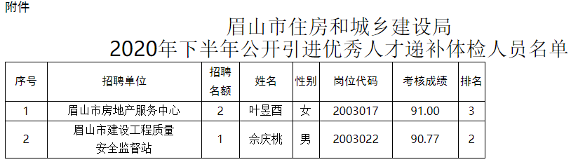 眉山市首府住房改革委員會辦公室最新招聘資訊解析