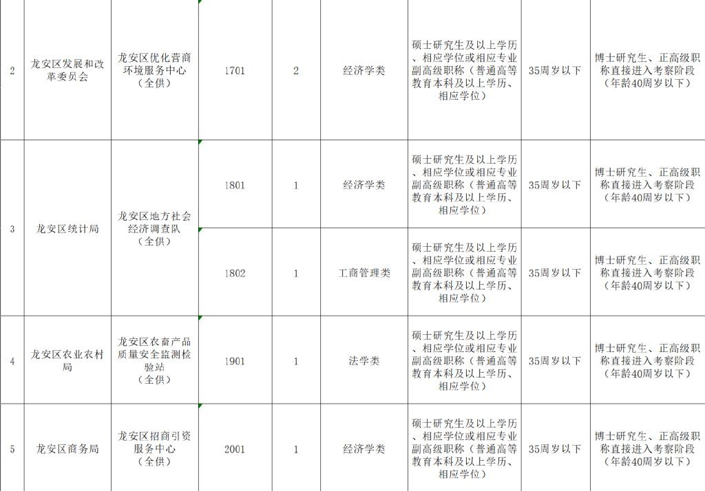 龍安開(kāi)發(fā)區(qū)全新招聘信息匯總