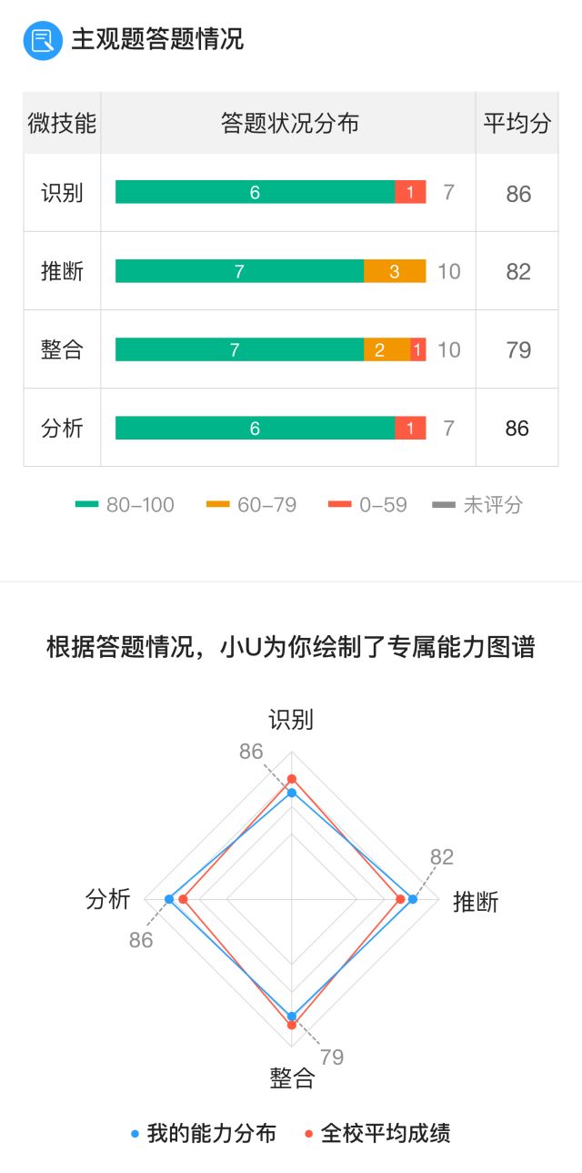 多元能力深度與廣度探索，最新測(cè)評(píng)報(bào)告