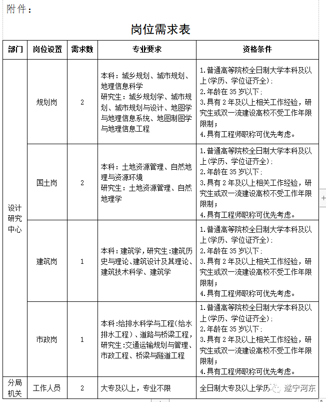 江油市自然資源和規(guī)劃局招聘啟事發(fā)布