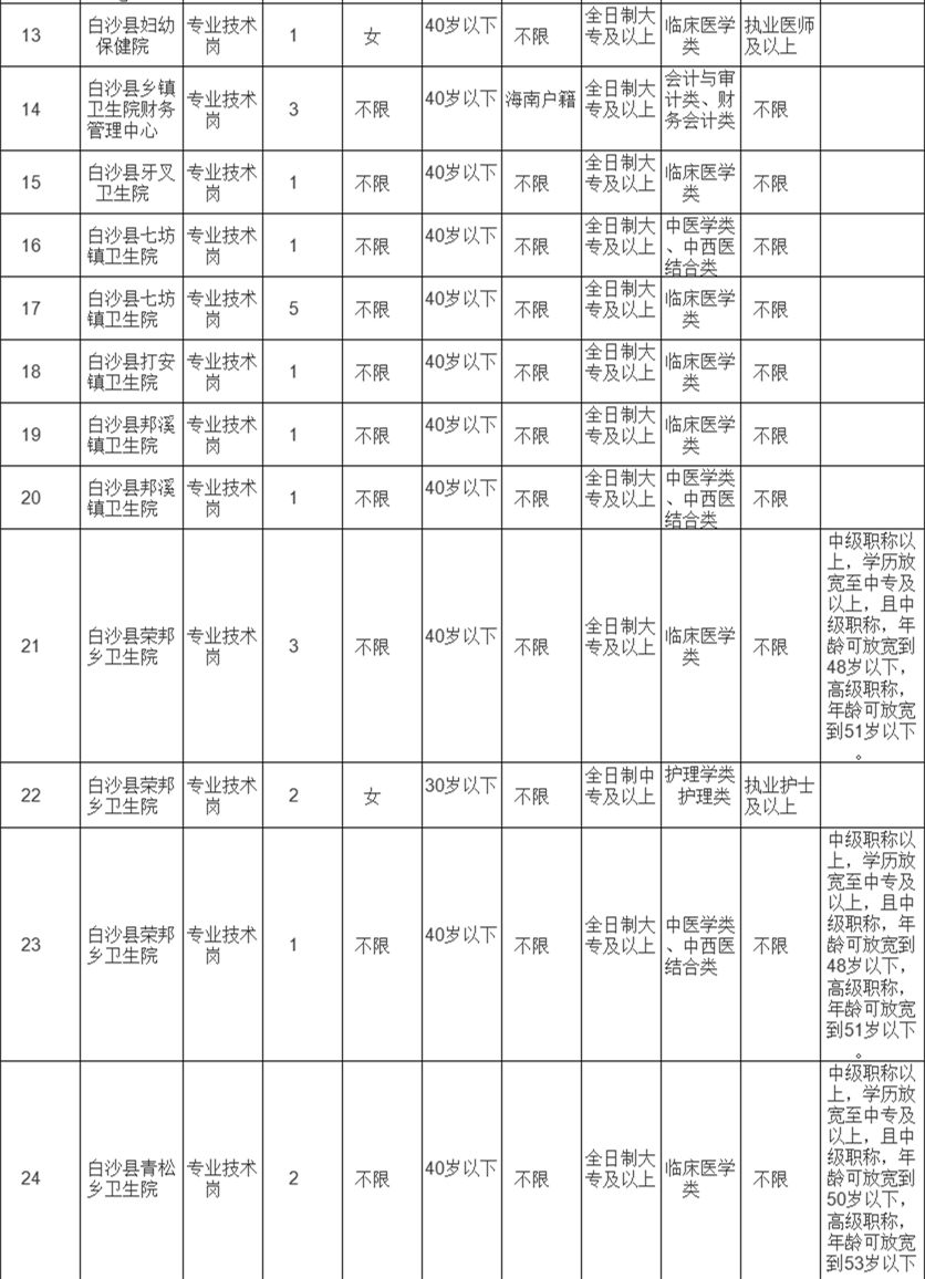 白沙黎族自治縣康復(fù)事業(yè)單位最新招聘啟事概覽