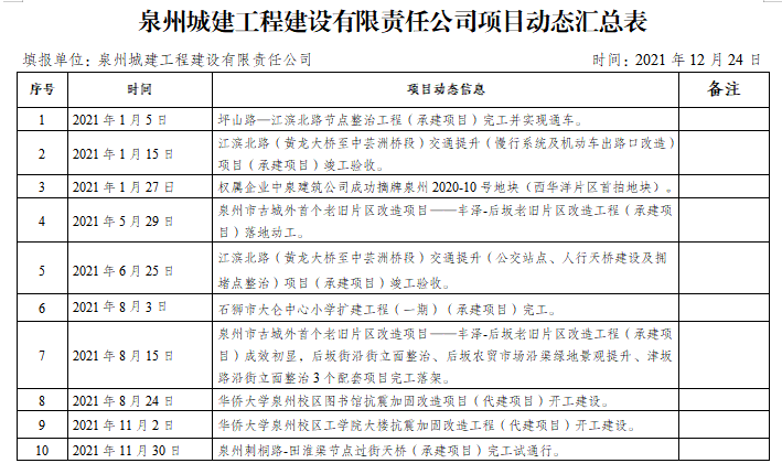 泉州市建設(shè)局最新項目概覽